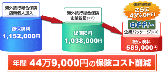年間44万9,000円の保険コスト削減