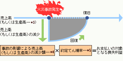 図:喪失利益の補償内容のイメージ