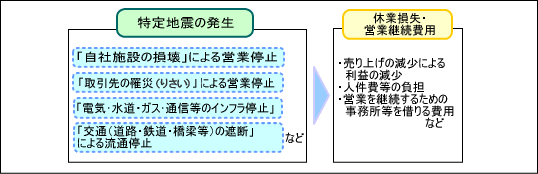 図:保険金お支払い対象