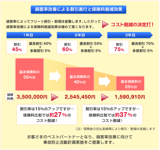 損害率によって、保険料はお得になります!損害率によってフリート割引・割増率が上下します。損害率を改善することで、保険料削減効果が高くなります。