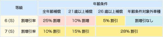 図:等級と割増・割引率 等級がアップするほど、割引率も大きくなります