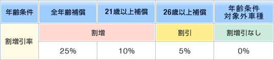 表:年齢条件と割増・割引率