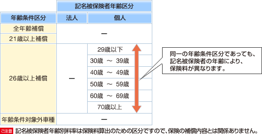表:年齢条件区分と記名被保険者年齢区分