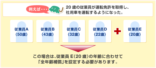 図:20歳の従業員が運転免許を取得し、社用車を運転するようになった例