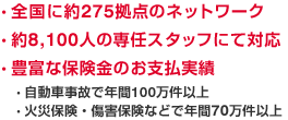 全国に約280拠点のネットワーク 約8,100人の専任スタッフにて対応 豊富な保険金のお支払実績 自動車事故で年間100万件以上 火災保険・傷害保険などで年間70万件以上