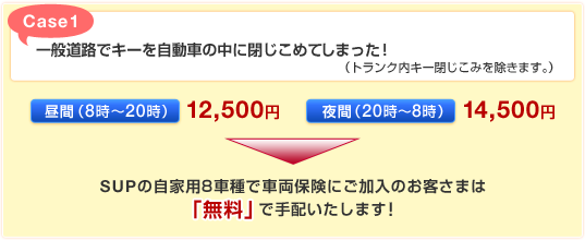 Case1 一般道路でキーを自動車の中に閉じこめてしまった!(トランク内キー閉じこみを除きます。) 昼間(8時〜20時)12,500円 夜間(20時〜8時)14,500円 SUPの自家用8車種で車両保険にご加入のお客さまは「無料」で手配いたします!