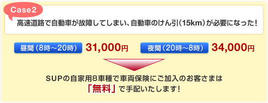 Case2 高速道路で自動車が故障してしまい、自動車のけん引(15km)が必要になった! 昼間(8時〜20時)31,000円 夜間(20時〜8時)34,000円 SUPの自家用8車種で車両保険にご加入のお客さまは「無料」で手配いたします!