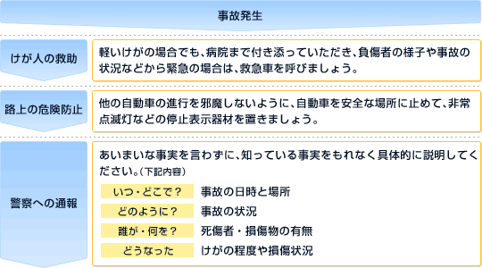 図:事故発生、けが人の救助、H上の危険防止、警察への通報までの流れ