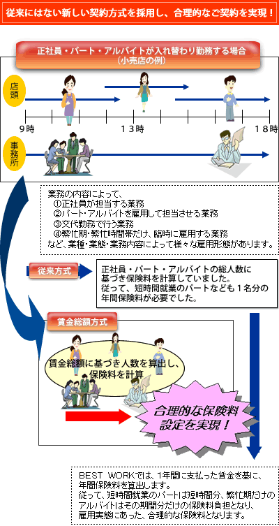 従来にはない新しい契約方式を採用し、合理的なご契約を実現!