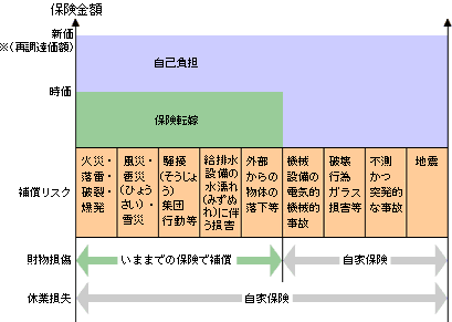 図:いままでの火災保険契約