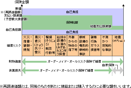 図:オーダーメイド・オールリスク保険