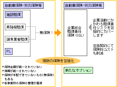 図:従来の保険契約方式と企業総合賠償(CGL)