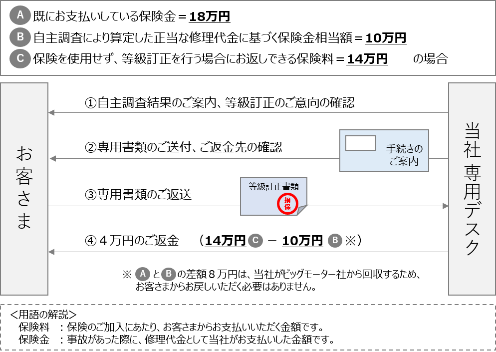 お手続きの流れ