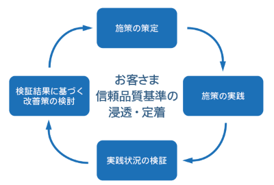 お客さま信頼品質基準の浸透・定着に向けたPDCAの図
