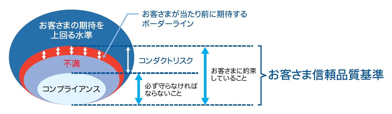 お客さま信頼品質基準の図
