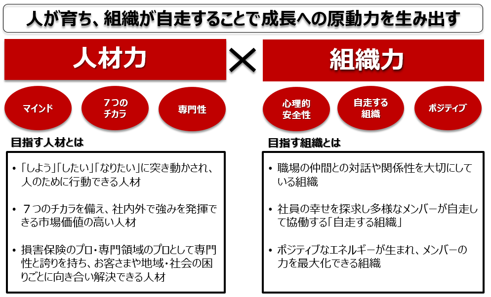 人材育成  【公式】損保ジャパン
