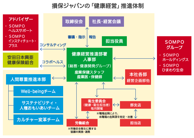 損保ジャパンの「健康経営」推進体制