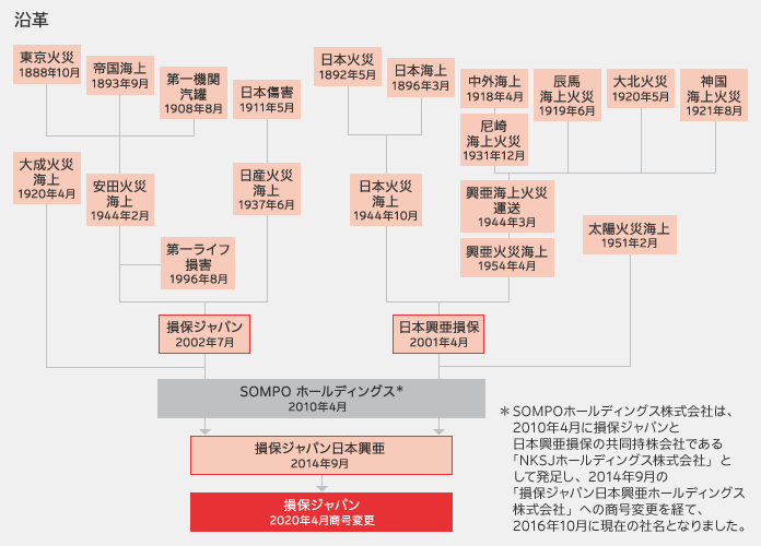 沿革（図）