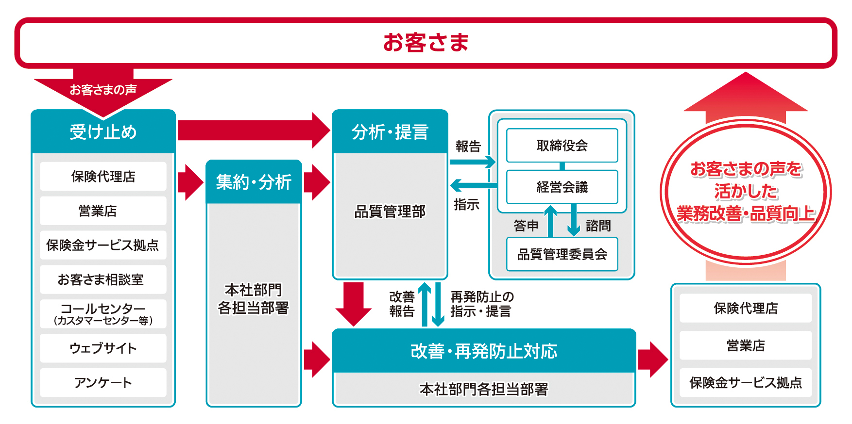 お客さまの声を活かす仕組み