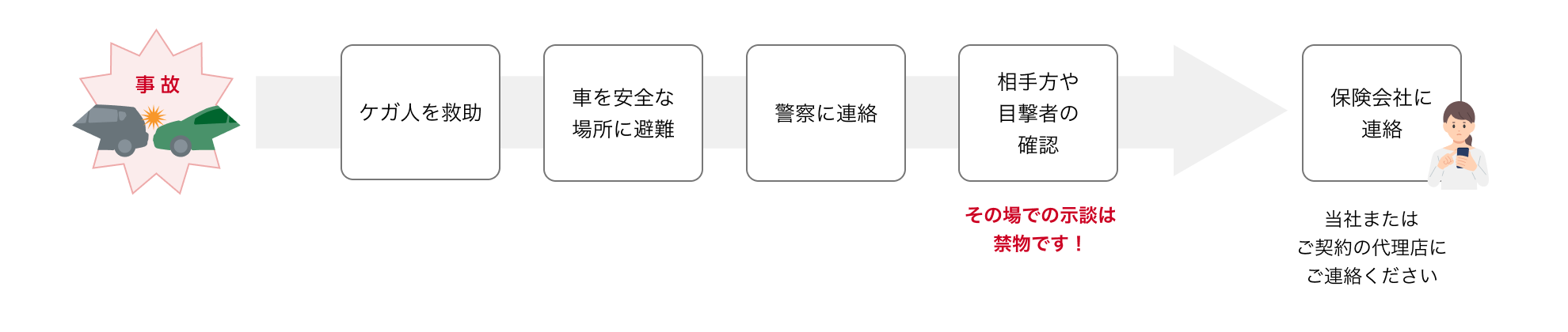 交通事故発生時の対応手順図。手順1：ケガ人を救助、手順2：重要な安全と適正な処理、手順3：警察に連絡、手順4：相手方や目撃者の確認、手順5：保険会社に連絡。注意事項として「その場での示談は禁物です！」と記載。最後に当社または契約代理店への連絡を促す案内。