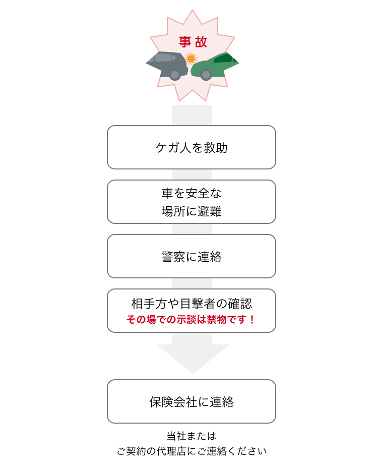 交通事故発生時の対応手順図。手順1：ケガ人を救助、手順2：重要な安全と適正な処理、手順3：警察に連絡、手順4：相手方や目撃者の確認、手順5：保険会社に連絡。注意事項として「その場での示談は禁物です！」と記載。最後に当社または契約代理店への連絡を促す案内。