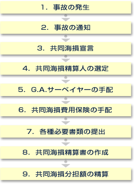 手続きの流れ概要図