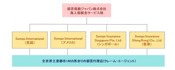 貨物保険 海外の事故対応体制図