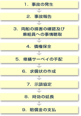 手続きの流れ概要図