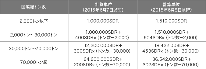 物の損害に関する債権のみの計算単位表