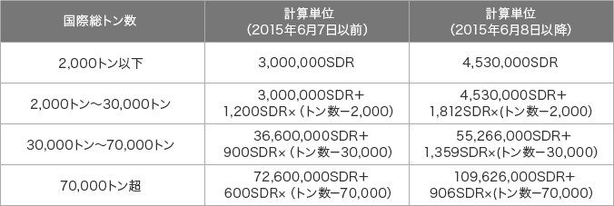 その他の損害に対する債権の計算単位表