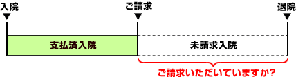 入院中の入院保険金請求