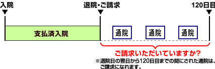 退院後の通院保険金請求