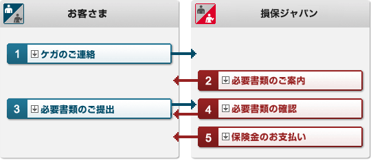 図:手続きの流れ