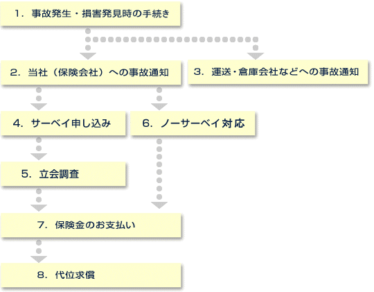 保険金請求の流れ 公式 損保ジャパン 保険金請求の流れ 公式 損保ジャパン