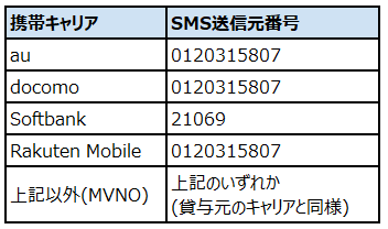 メールやSMS（ショートメッセージサービス）が届きましたが、フィッシン | よくあるご質問 | おとなの自動車保険 | ＳＯＭＰＯダイレクト