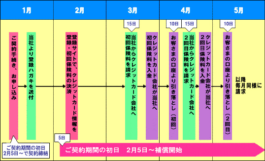 クレジットカードの登録手続き クレジットカード払 登録方式 公式 損保ジャパン