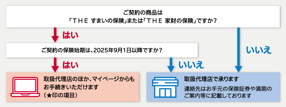 手続きフローチャート
