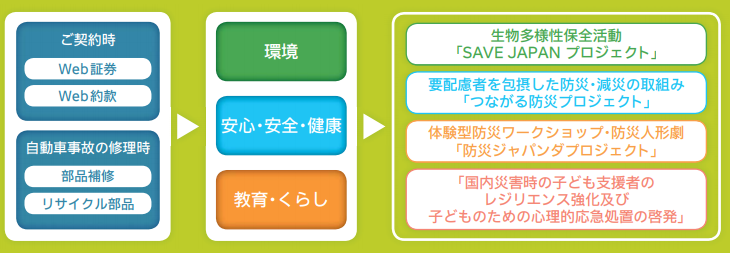 地域貢献プロジェクト　フロー図