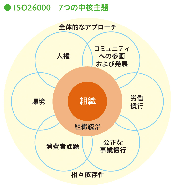 ISO26000 ７つの中核主題