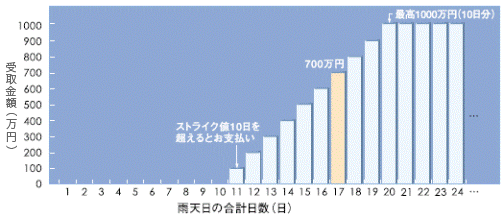 雨天日の合計日数