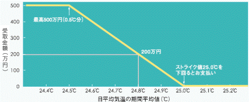 日平均気温の期間平均値