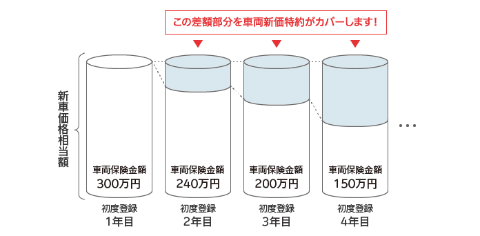 車両新価特約