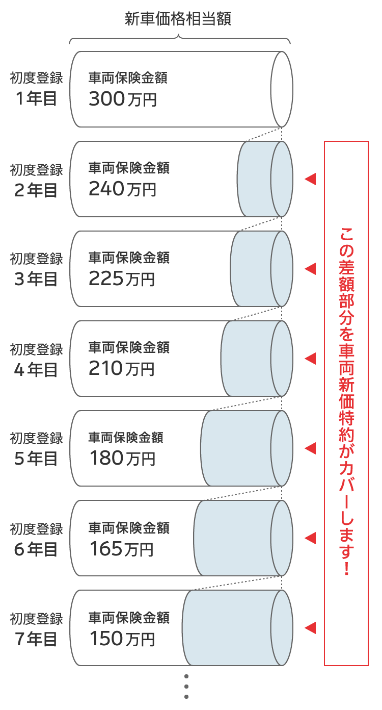 新 価 特約 と は