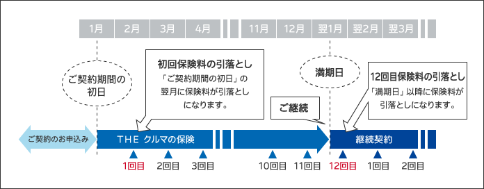 保険料の引落としスケジュール