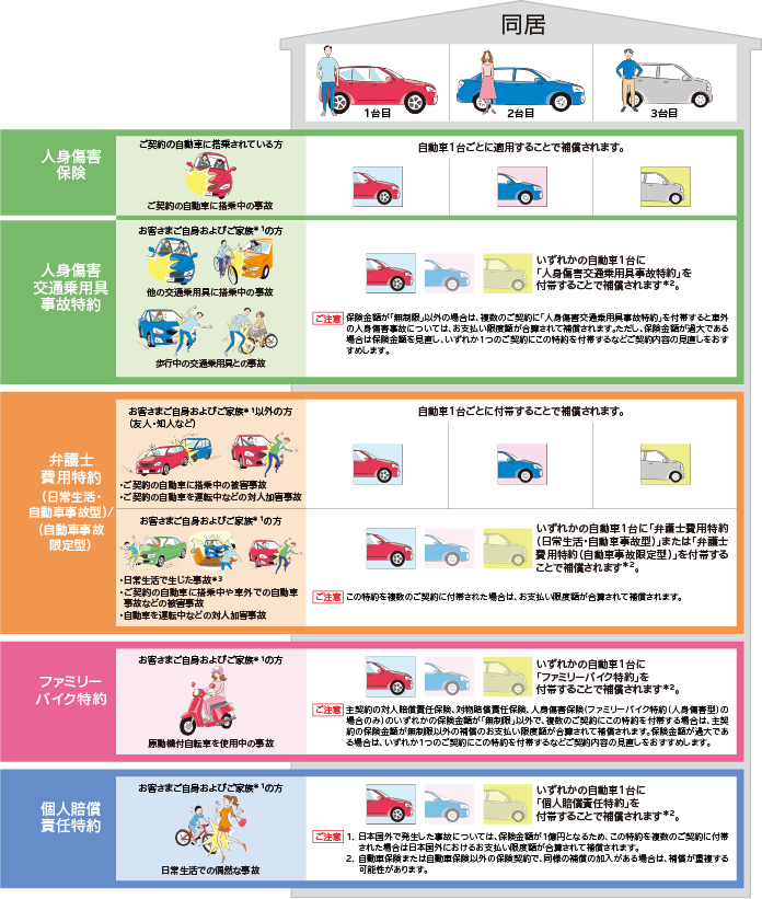 補償内容 補償内容のチェックポイント 補償内容 一般自動車保険 ｓｇｐ 自動車の保険 公式 損保ジャパン