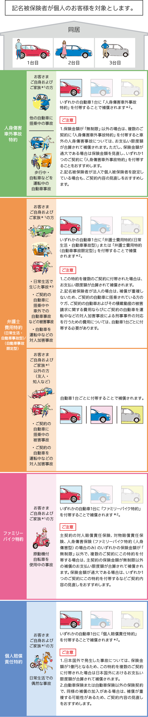 補償内容 補償内容のチェックポイント 補償内容 一般自動車保険 ｓｇｐ 自動車の保険 公式 損保ジャパン