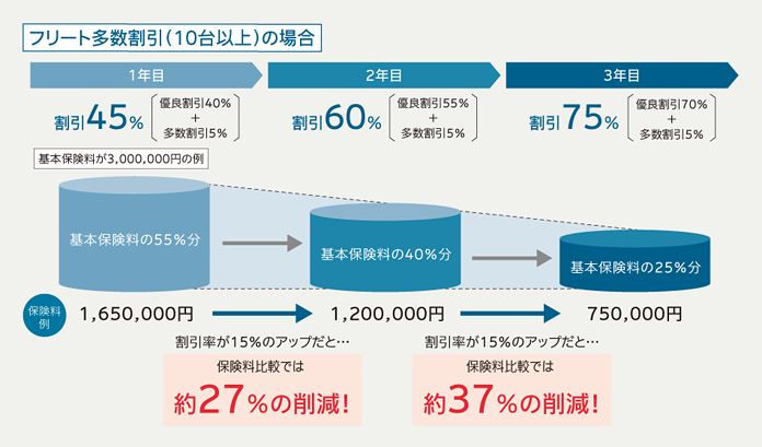 ご契約条件の設定 料率制度など フリート契約とは ご契約条件の設定 料率制度など フリート契約とは ご契約条件の設定 料率 制度など ご契約条件の設定 料率制度 一般自動車保険 ｓｇｐ 自動車の保険 公式 損保ジャパン