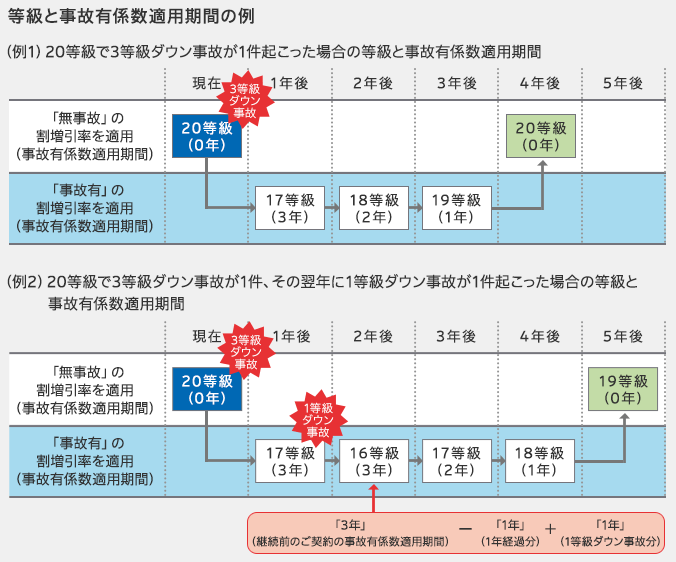 ご契約条件の設定 料率制度など ご契約条件の設定 料率制度 一般自動車保険 ｓｇｐ 自動車の保険 公式 損保ジャパン