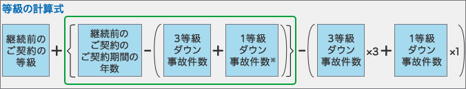 ご契約条件の設定 料率制度など ご契約条件の設定 料率制度 一般自動車保険 ｓｇｐ 自動車の保険 公式 損保ジャパン