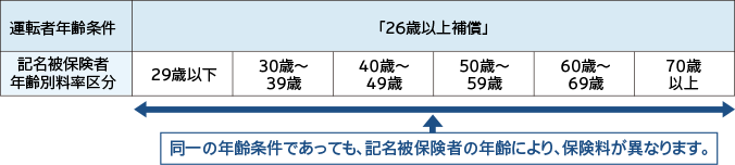 ご契約条件の設定 料率制度など ご契約条件の設定 料率制度 一般自動車保険 ｓｇｐ 自動車の保険 公式 損保ジャパン